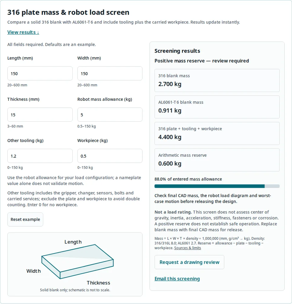 316 bracket calculator: 150 by 150 by 15 mm blank, 2.700 kg plate, 4.400 kg assembly and 0.600 kg arithmetic reserve